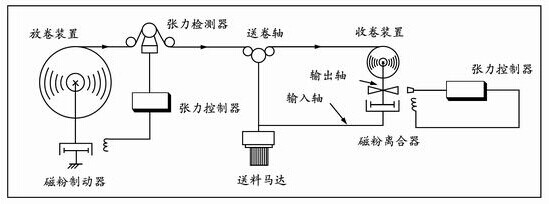 磁粉制動(dòng)器